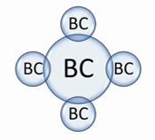 Diagram labeled "BC Everywhere: The All-In Approach" showing a central Business Central (BC) hub connected to four smaller BC nodes, representing centralized ERP integration across multiple business entities.