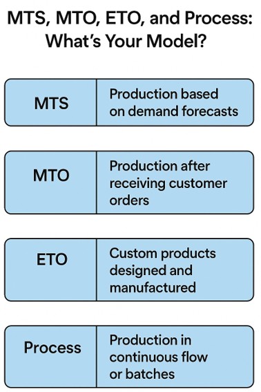 Chart explaining four manufacturing models—MTS, MTO, ETO, and Process—with definitions for each production strategy.
