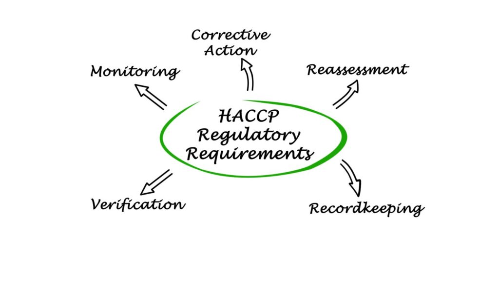 Diagram of HACCP Regulatory Requirements