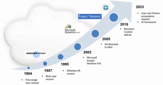 Image of Business Central's Evolution