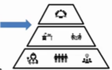 One Size Doesn't Fit All: How Business Central Can Adapt to Any Company's Size 7 Pyramid diagram representing organizational hierarchy with an arrow pointing to structured levels: top tier for executives/boardroom, middle tier for managers/teams, and bottom tier for employees and operational teams—symbolizing streamlined financial reporting across all levels.