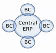 One Size Doesn't Fit All: How Business Central Can Adapt to Any Company's Size 6 Diagram labeled "The Hub & Spoke Model: Best of Both Worlds" showing a central ERP system connected to multiple Business Central (BC) nodes, illustrating a hub-and-spoke architecture for managing multi-entity operations.