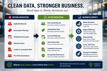 Dynamics GP data migration infographic showing how clean ERP data improves decisions, efficiency, risk, and Business Central ROI.