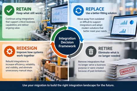 Four-part decision framework for Dynamics GP integrations: retain, replace, redesign, or retire during ERP migration.