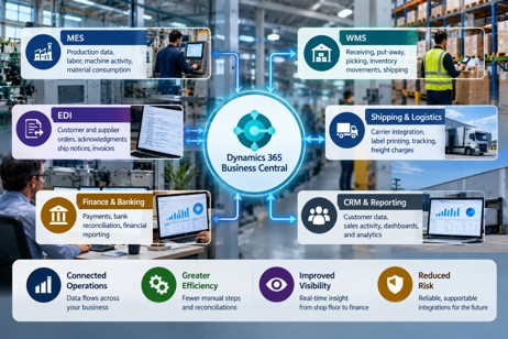 Diagram of Dynamics 365 Business Central integrations connecting MES, WMS, EDI, shipping, finance, and CRM systems in manufacturing.